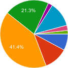 PHP 7 in development survey results chart