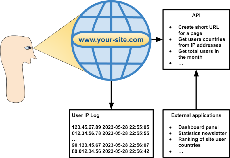 How to Use a PHP IP Logger Application that Can Create Short URLs and Provide an API to Extend Its Possibilities with External Applications